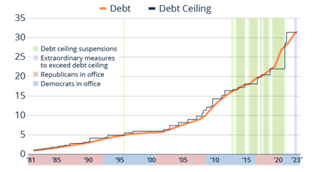 Debt ceiling and gross federal debt from 1981 to 2023