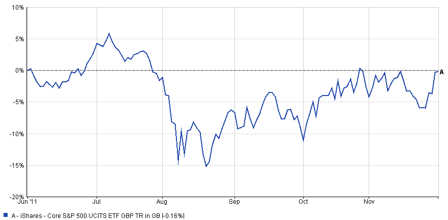 Market reaction to delays in agreeing a new debt ceiling in 2011