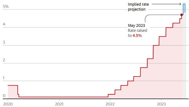 UK interest rates now expected to exceed 5%