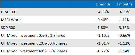 Market and Sector summary