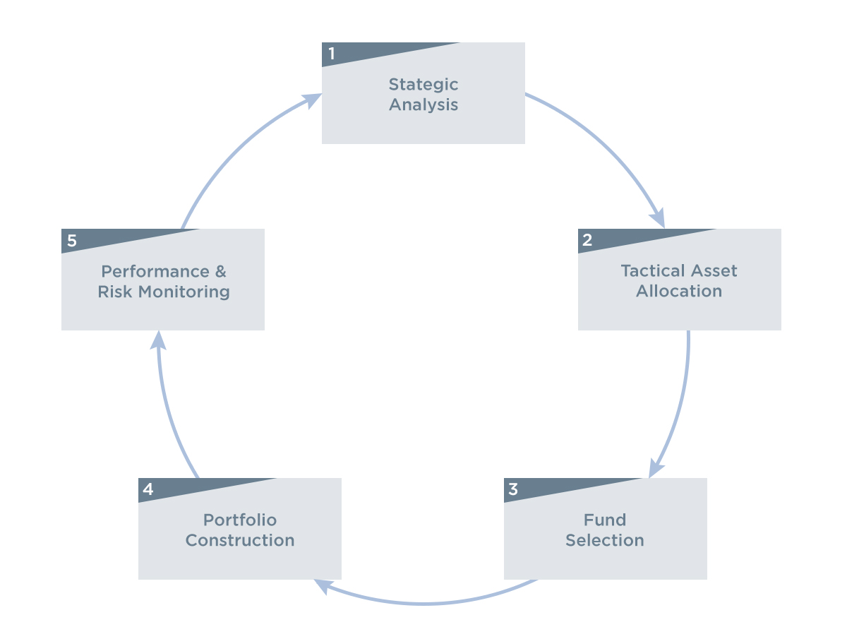 IMS Process diagram