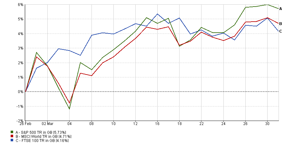 FTSE 100 performance vs US S&P 500 and MSCI World Indices