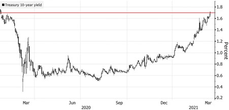 US 10-year Treasury Yields