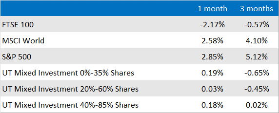 Market and Sector summary to end of September 2021