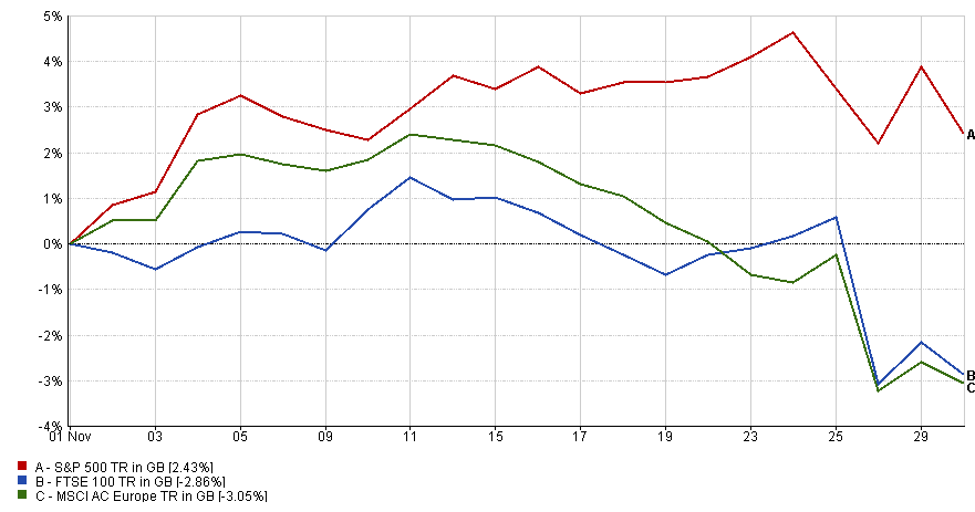 FTSE 100 performance vs US S&P 500