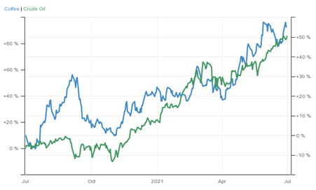 FTSE 100 performance vs US S&P 500 and MSCI World Indices