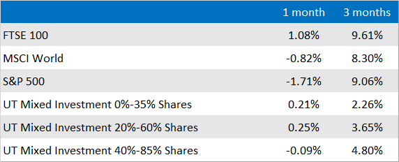 Market and Sector summary to end of March 2021