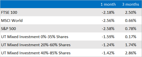 Market and Sector summary to end of March 2021