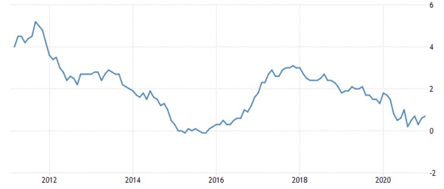 US 10-year Treasury Yields