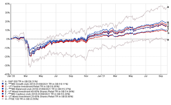 FTSE 100 performance vs US S&P 500