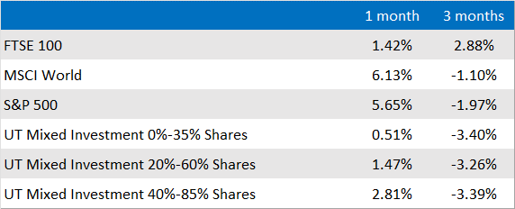 Market and Sector summary to end of September 2021