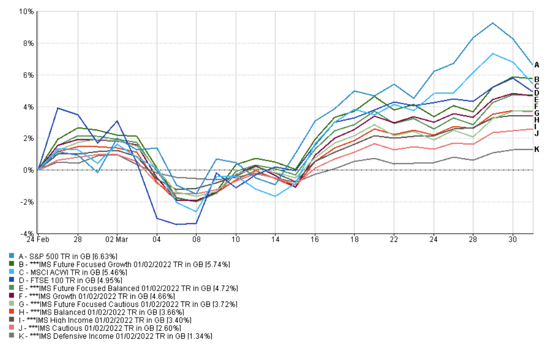 FTSE 100 performance vs US S&P 500