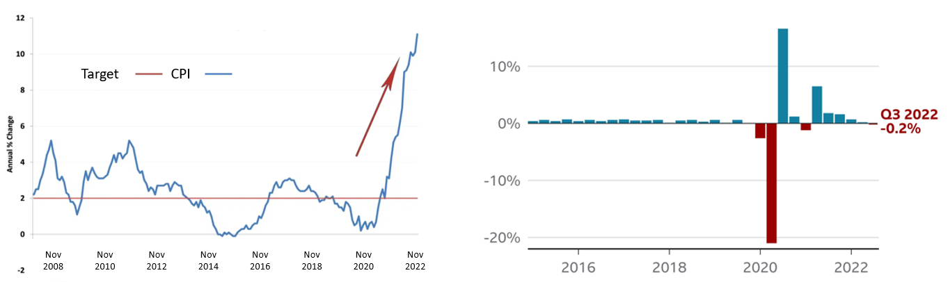 UK and US inflation