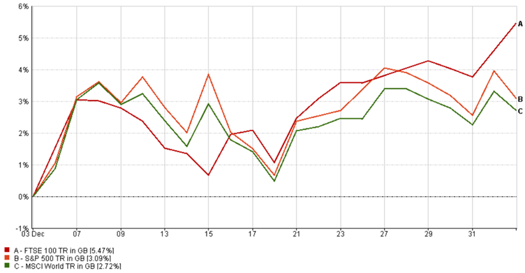 FTSE 100 performance vs US S&P 500