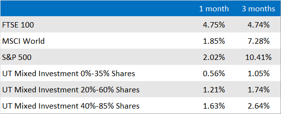 Market and Sector summary to end of September 2021