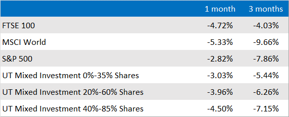 Market and Sector summary to end of September 2021