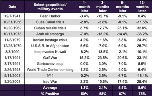 FTSE 100 performance vs US S&P 500