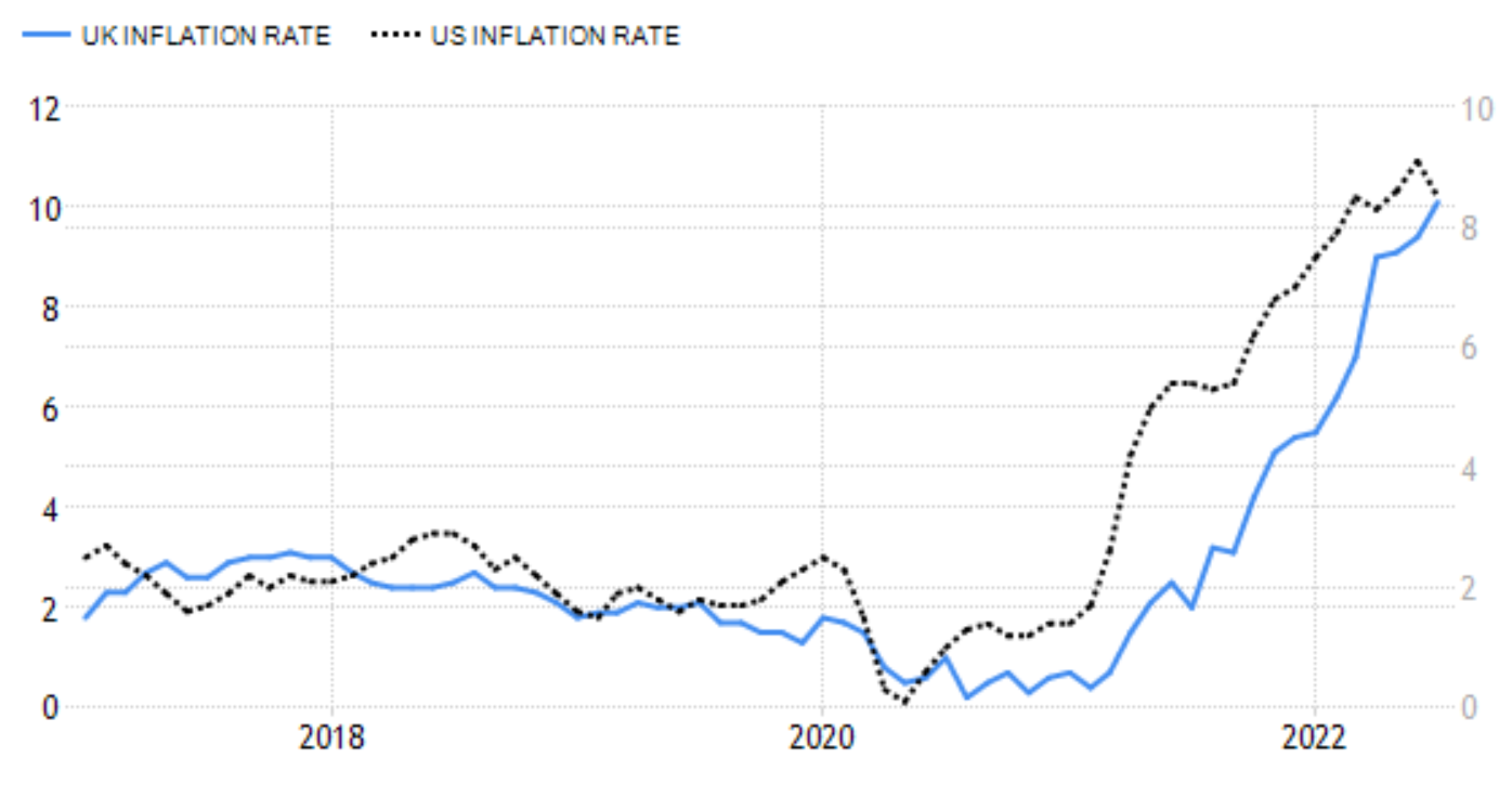 UK and US inflation