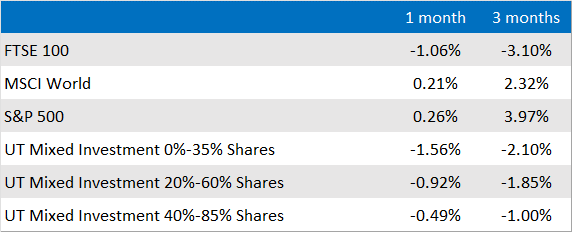 Market and Sector summary to end of September 2022