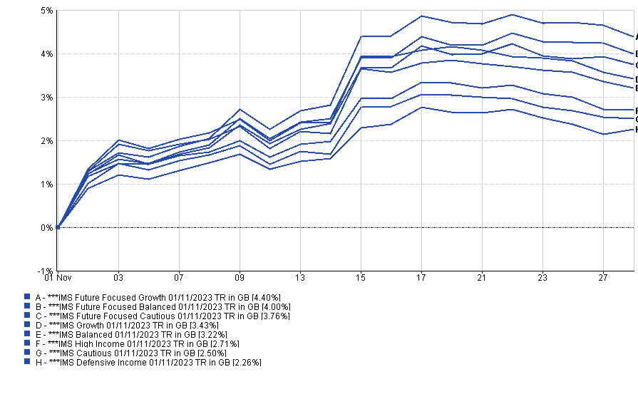 IMS Portfolio Performance since the Q4 review