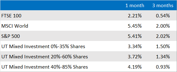 Market and Sector summary