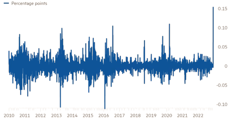 Daily change in Japanese 10-year government bonds