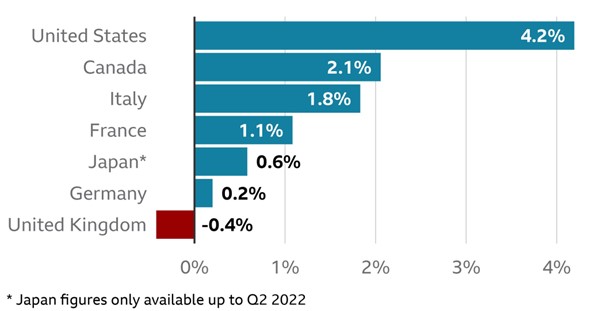 GDP growth from Q4 2019 to Q3 2022