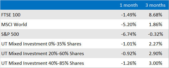 Market and Sector summary to end of December 2022