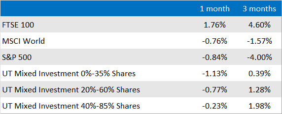 Market and Sector summary to end of December 2022