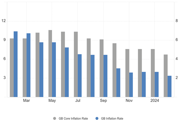 UK Core versus Headline inflation rate