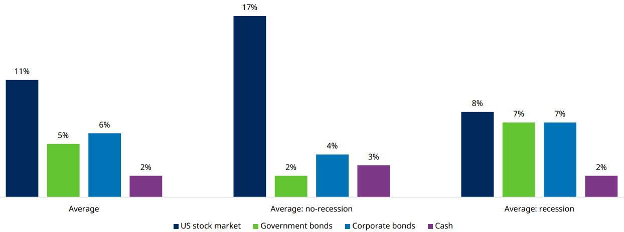 US economic performance after an interest rate rise