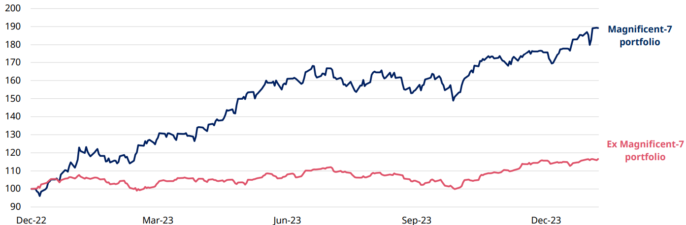 Outperformance of the Magnificent Seven versus the rest of the world