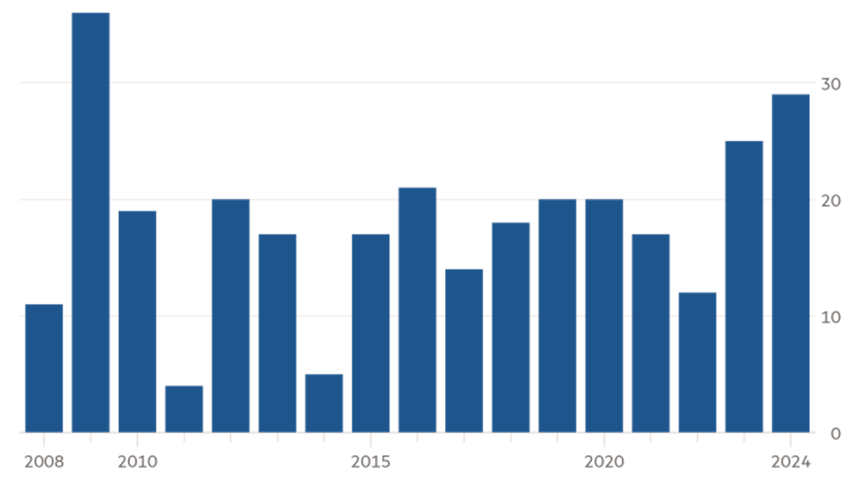 Corporate defaults since 2008