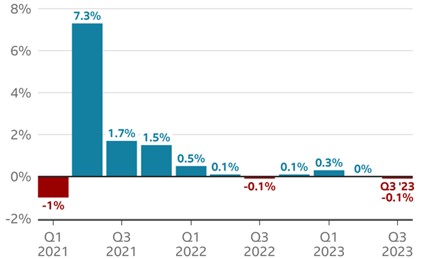 UK GDP to December 2023