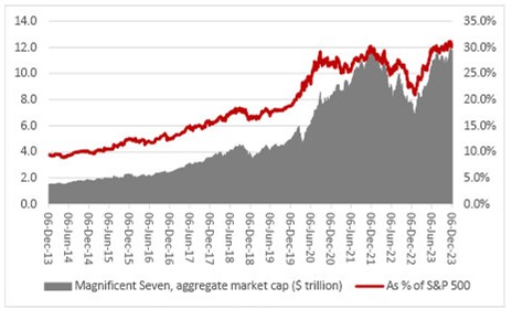 S&P500 vs Magnificent Seven