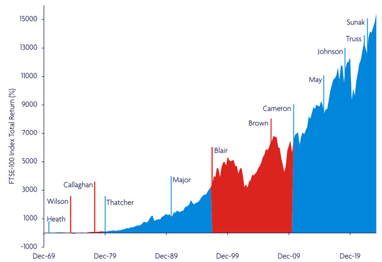 FTSE 100 returns since the 1970s by prime minister