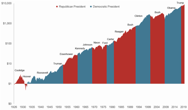 S&P500 returns since 1926 by US president