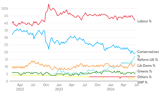 UK general election polling