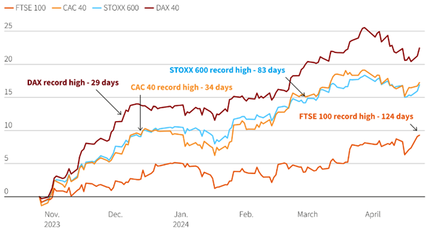 Outperformance of the Magnificent Seven versus the rest of the world