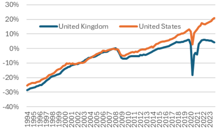 UK vs US GDP per capita