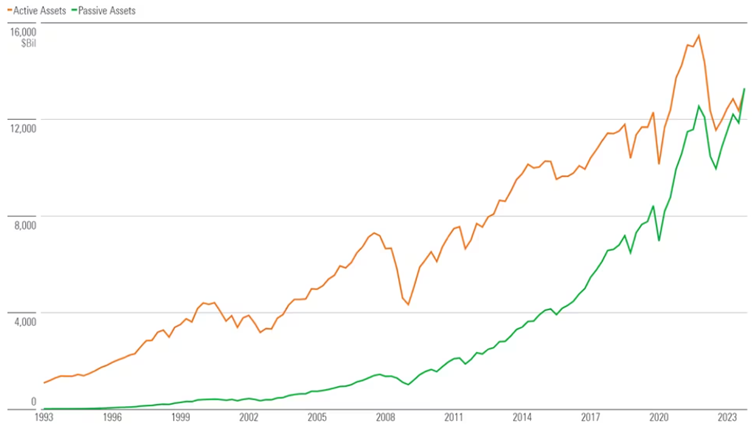 Active vs passive assets to end of 2023