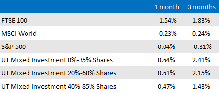 Market and Sector summary