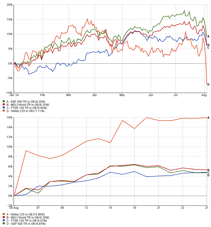 August 2024 market volatility