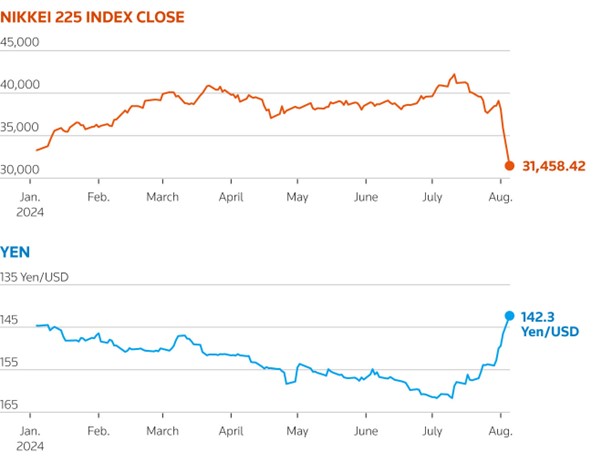 Japanese market and currency performance for H1 2024