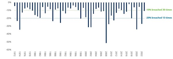 Historical stock market drops