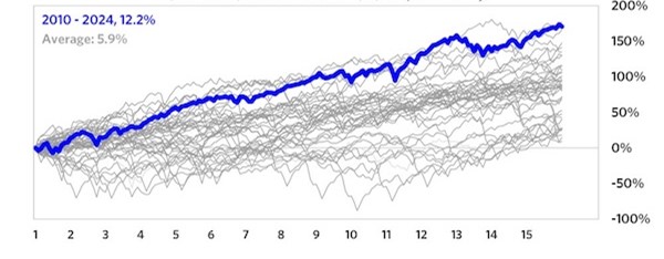 US GDP