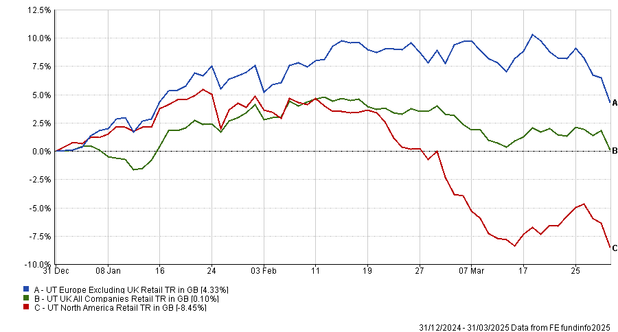 UK EU US market performance