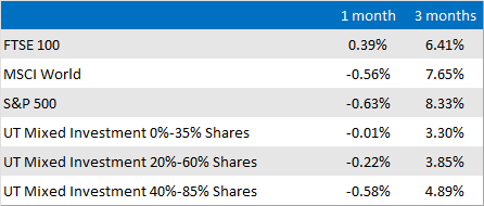Market and Sector summary