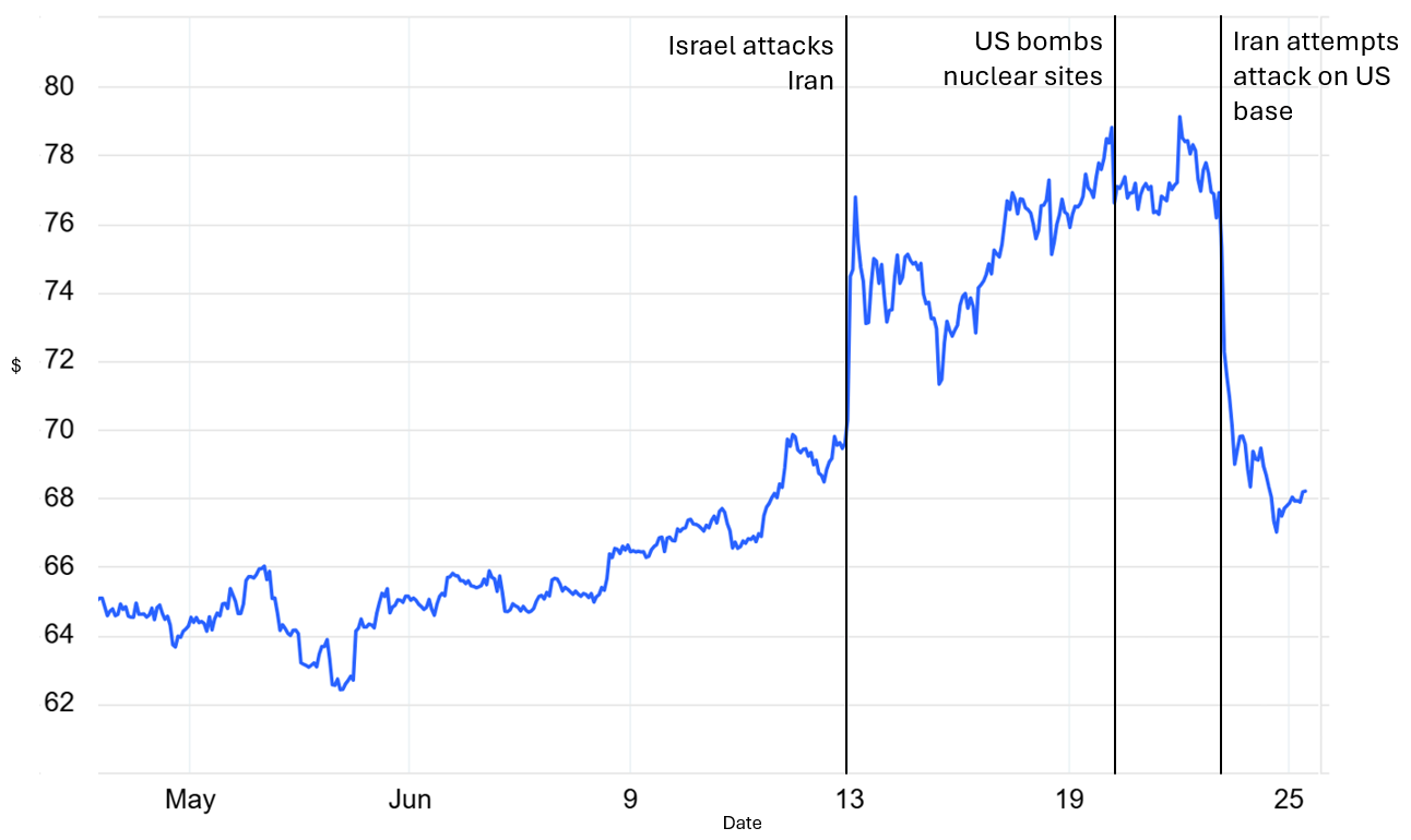 Oil prices