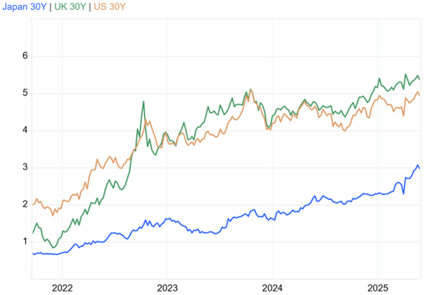30 year borrowing costs for the UK, US and Japan
